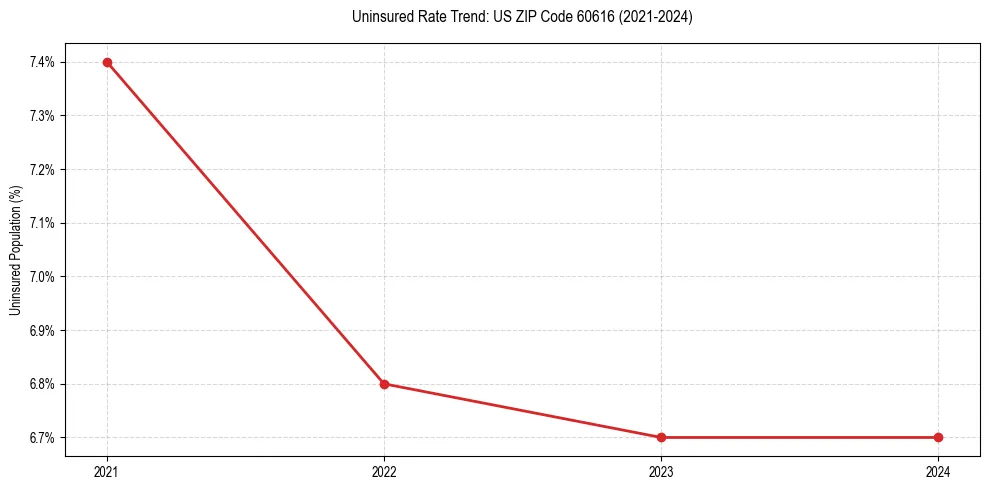 Uninsured trend chart for US ZIP Code 60616