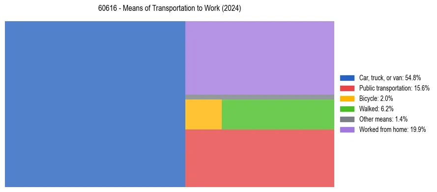 Commute modes in US ZIP Code 60616