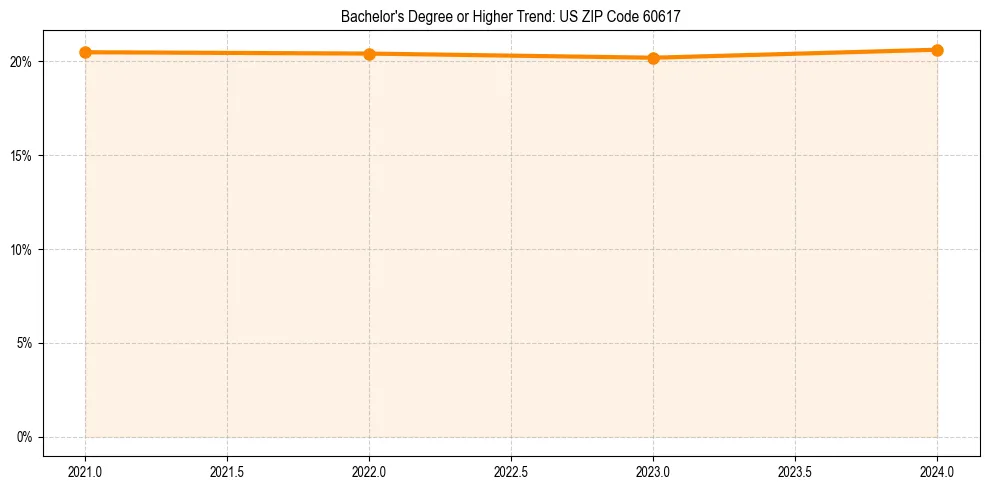 Trend chart showing bachelor degree growth in 