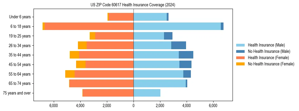 Health insurance pyramid for US ZIP Code 60617
