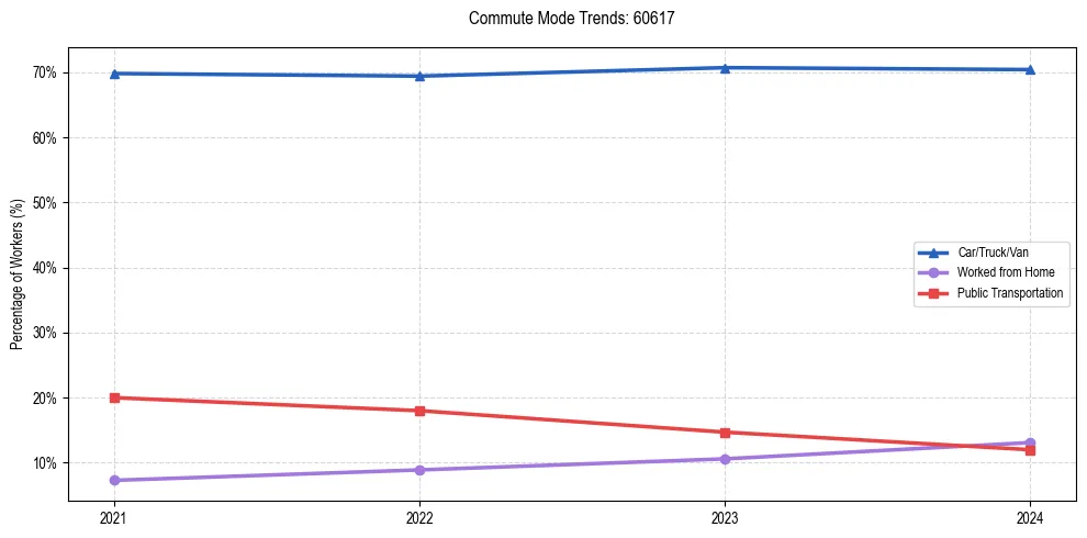 Transportation trends in US ZIP Code 60617