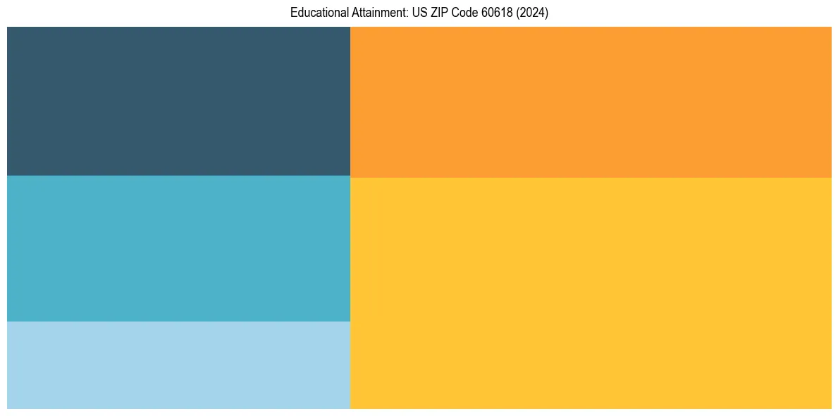 Education Treemap for  in 2024