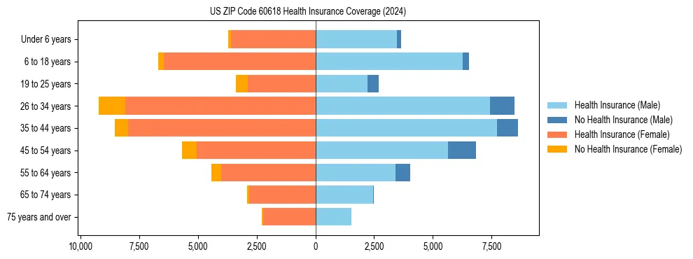 Health insurance pyramid for US ZIP Code 60618