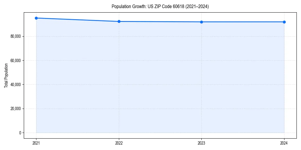 Population trends in 