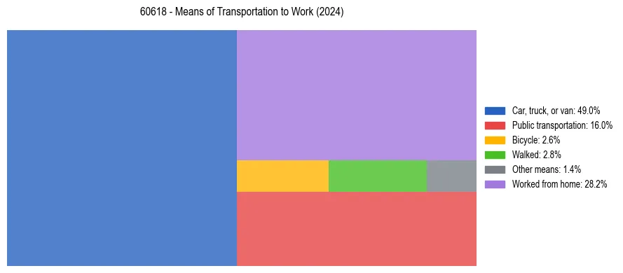 Commute modes in US ZIP Code 60618