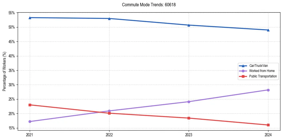 Transportation trends in US ZIP Code 60618