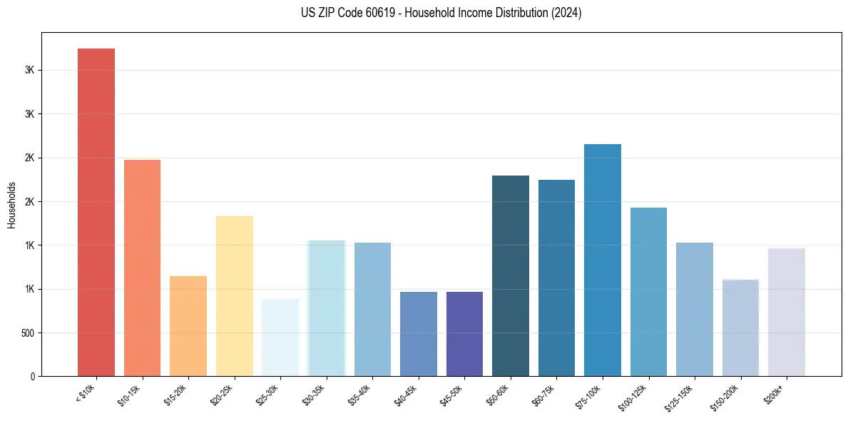 Income Distribution for 