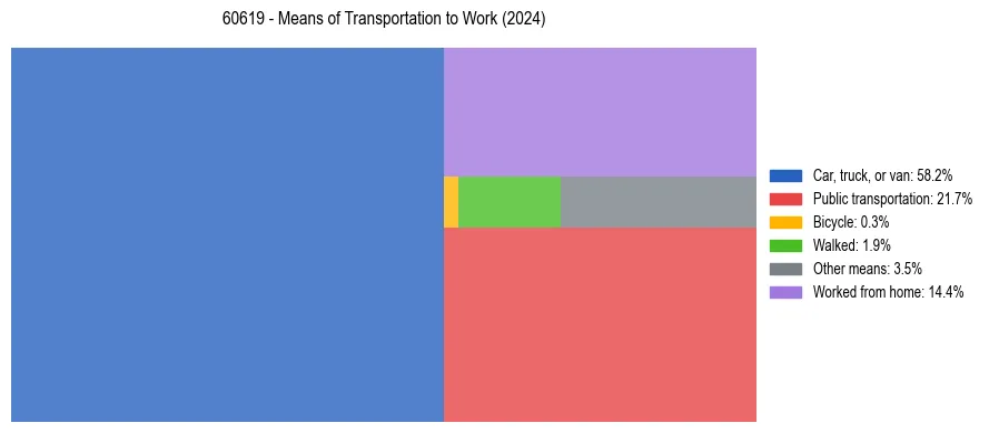 Commute modes in US ZIP Code 60619