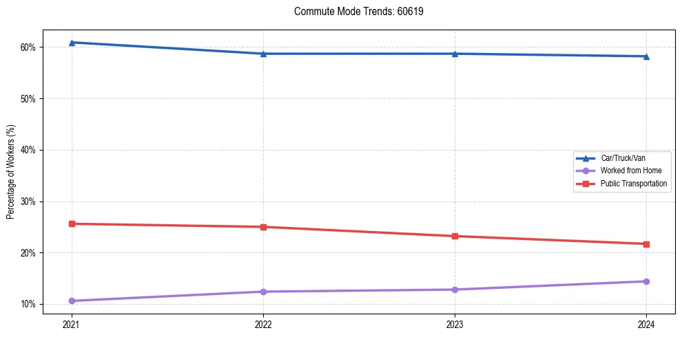 Transportation trends in US ZIP Code 60619