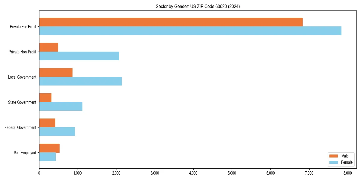 Employment sector breakdown by gender in 
