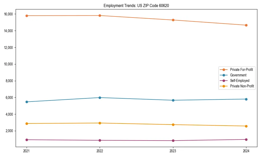 Long-term employment trends in 