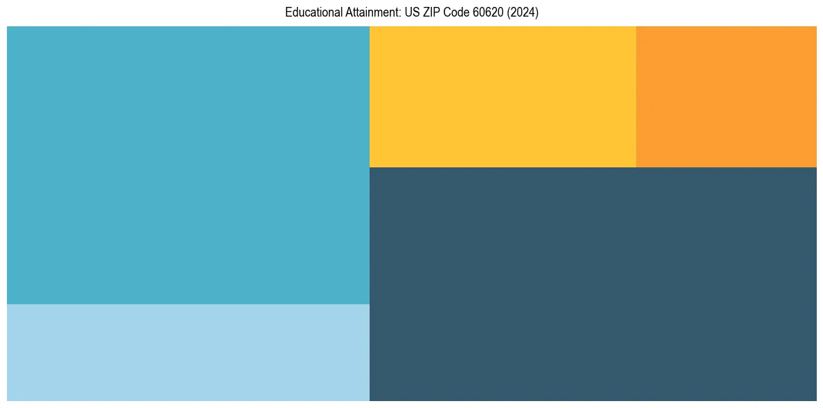 Education Treemap for  in 2024