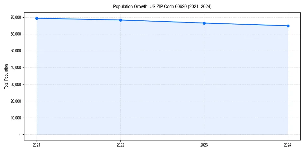 Population trends in 