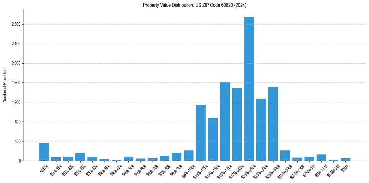 Value Distribution for 