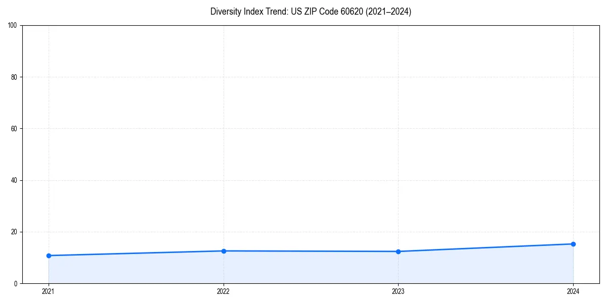 Line chart showing diversity index trends for 