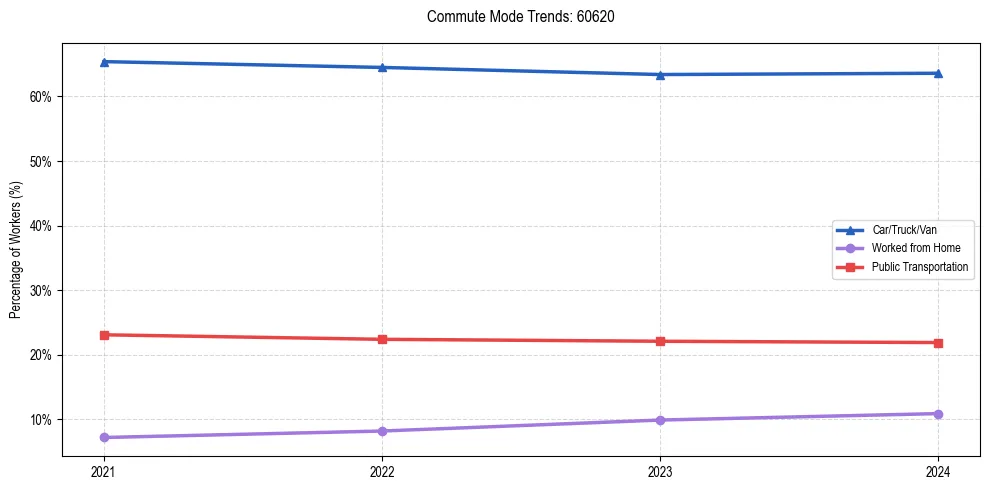 Transportation trends in US ZIP Code 60620