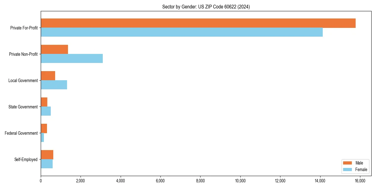 Employment sector breakdown by gender in 