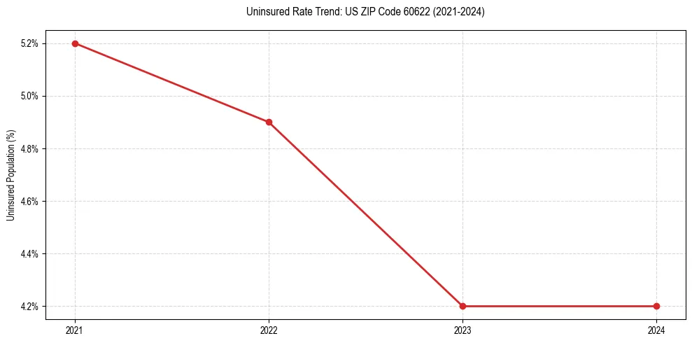 Uninsured trend chart for US ZIP Code 60622
