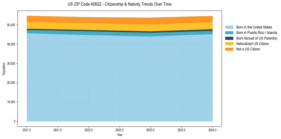Historical nativity trends for 