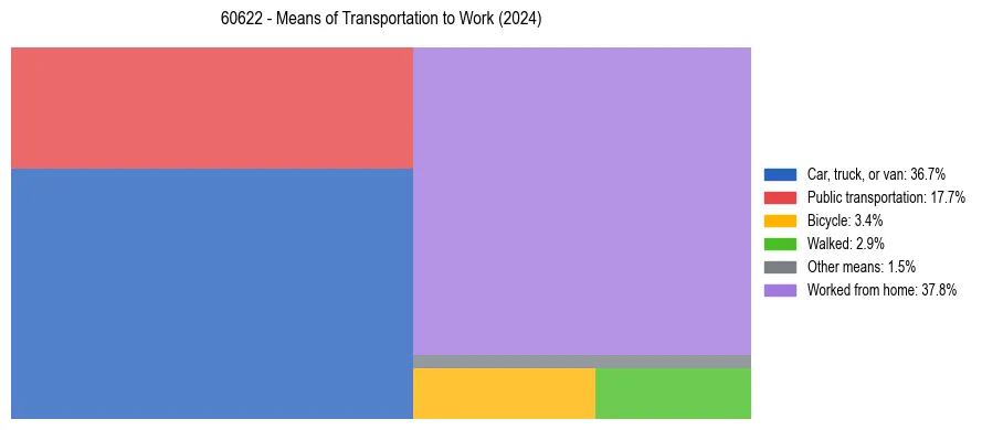 Commute modes in US ZIP Code 60622