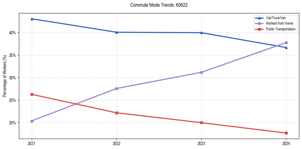 Transportation trends in US ZIP Code 60622