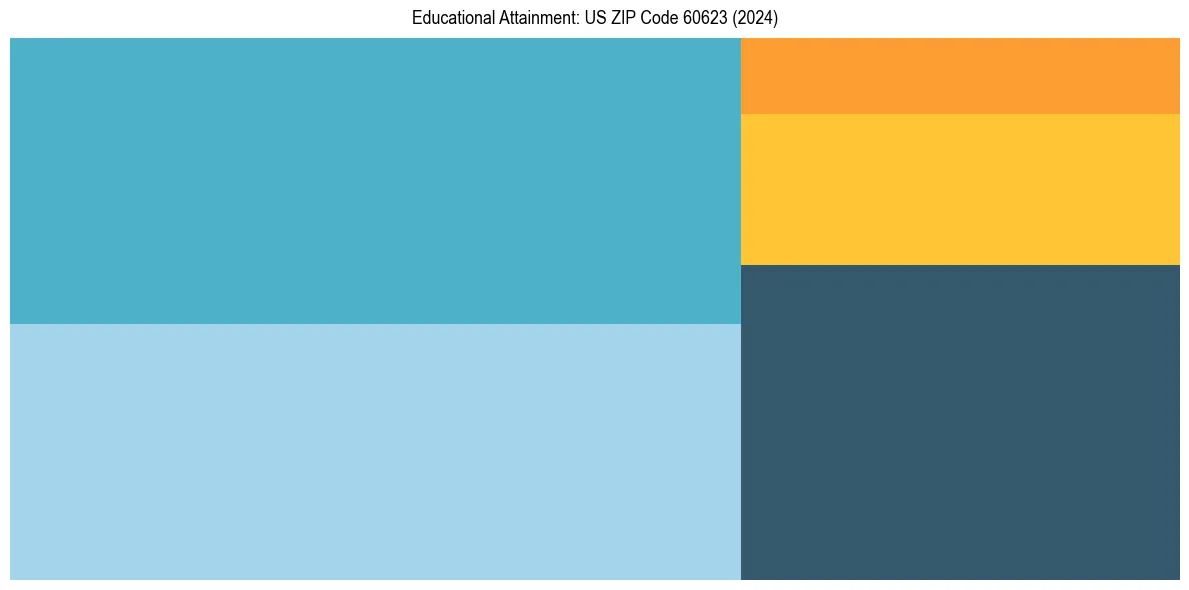 Education Treemap for  in 2024