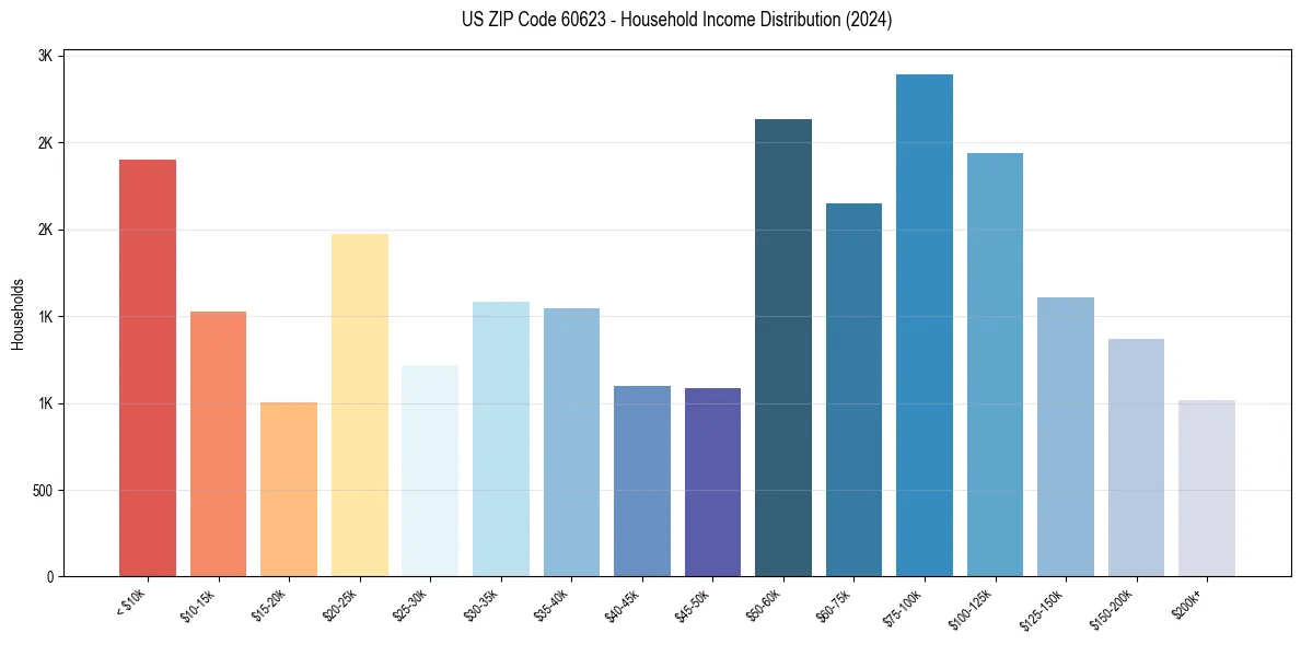 Income Distribution for 