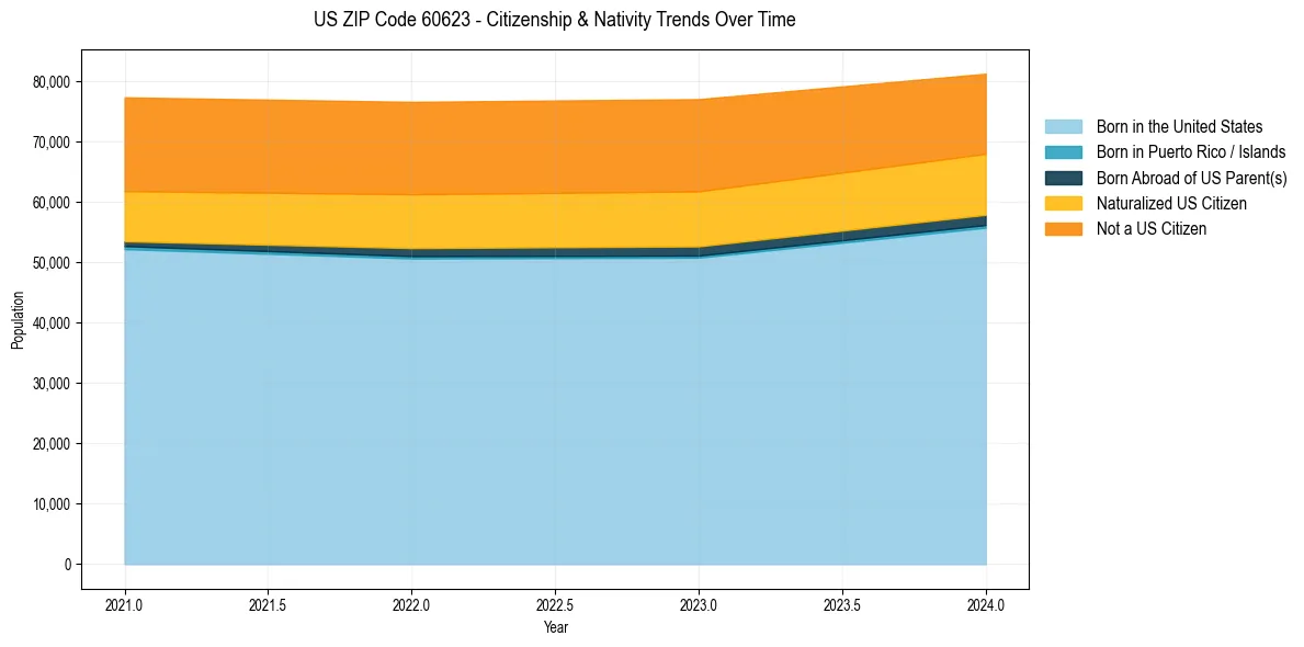 Historical nativity trends for 