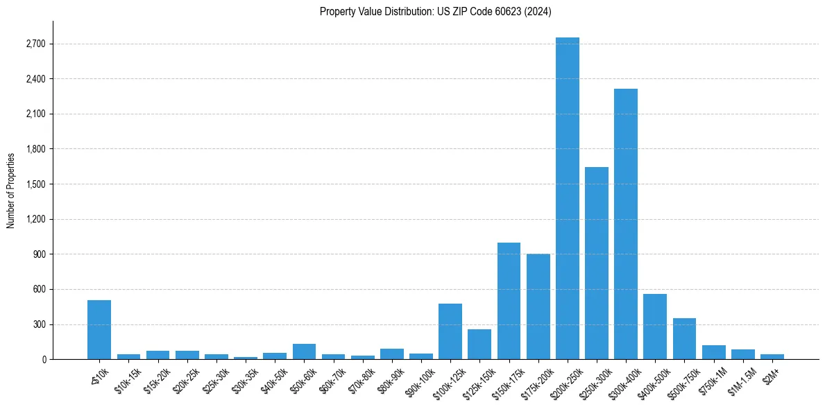 Value Distribution for 