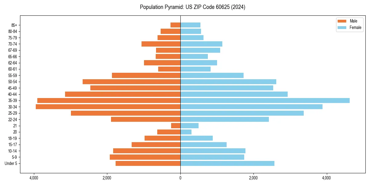Population pyramid for 