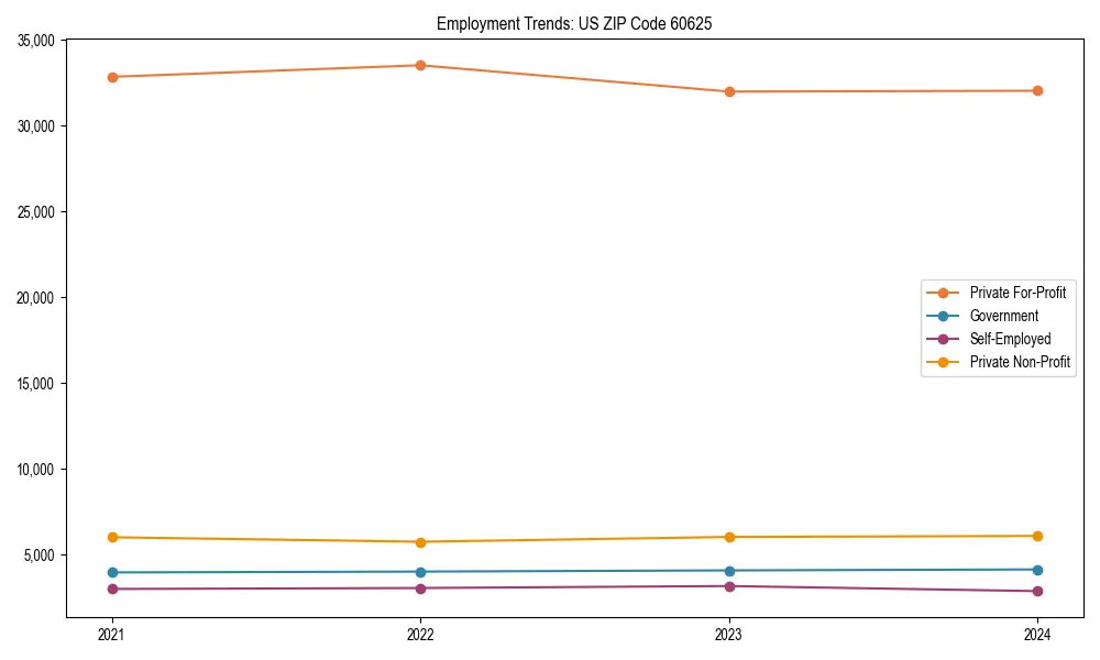 Long-term employment trends in 