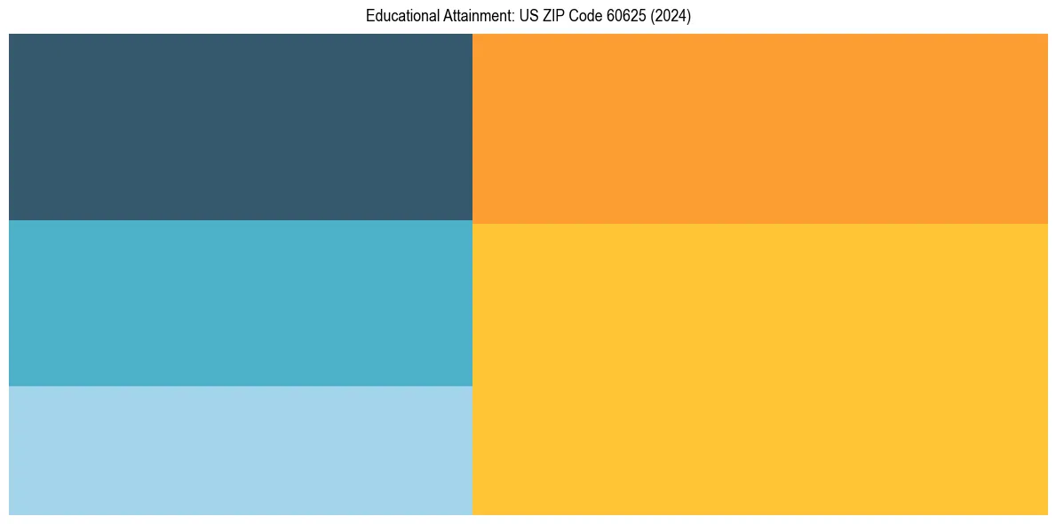 Education Treemap for  in 2024