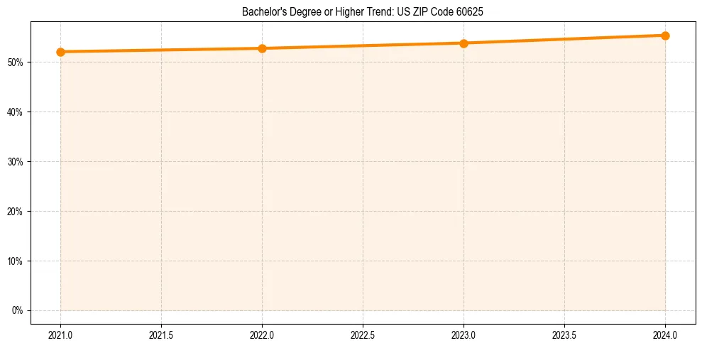 Trend chart showing bachelor degree growth in 
