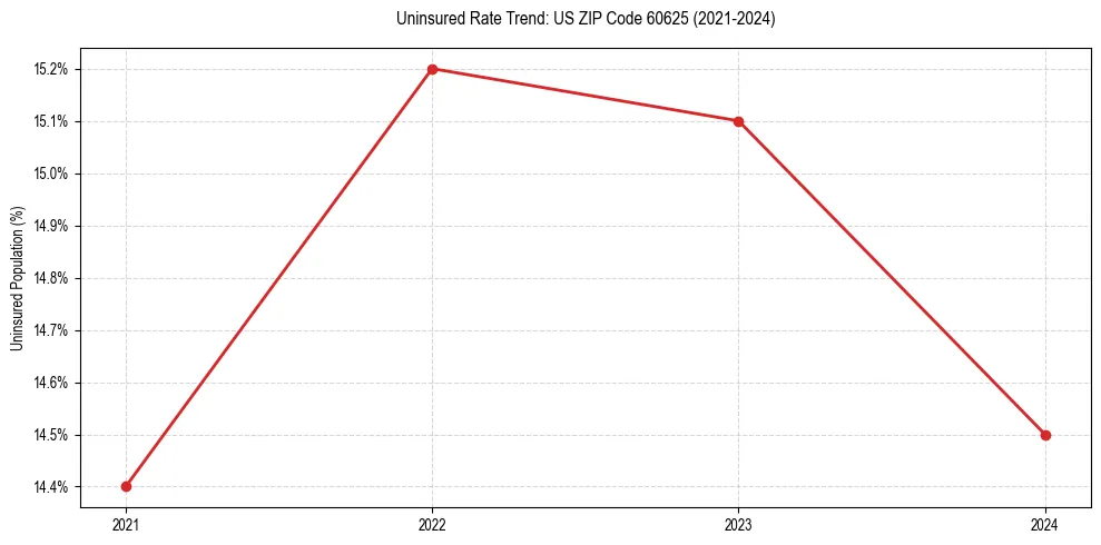 Uninsured trend chart for US ZIP Code 60625