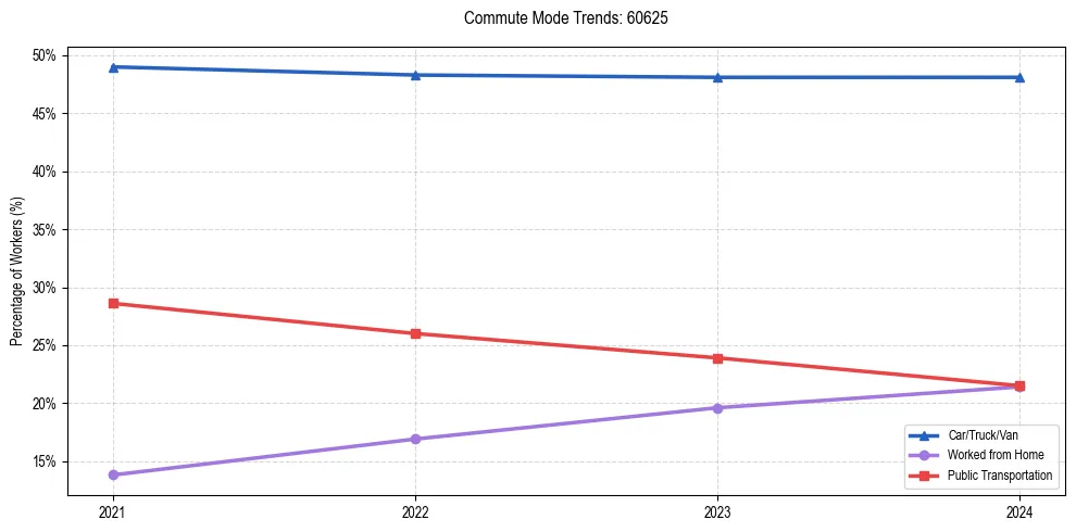 Transportation trends in US ZIP Code 60625