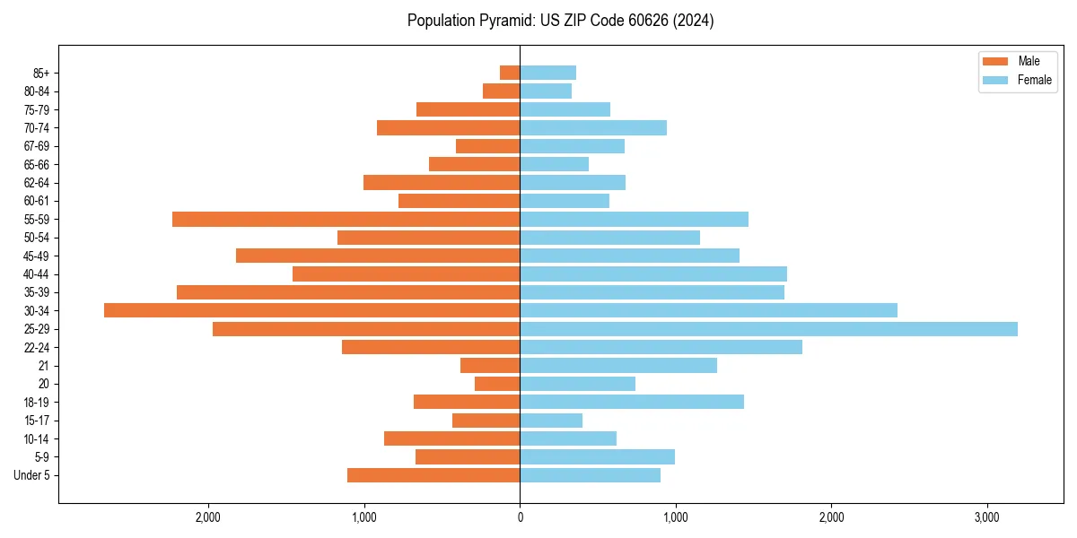 Population pyramid for 