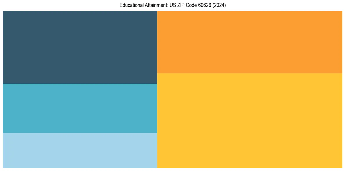 Education Treemap for  in 2024