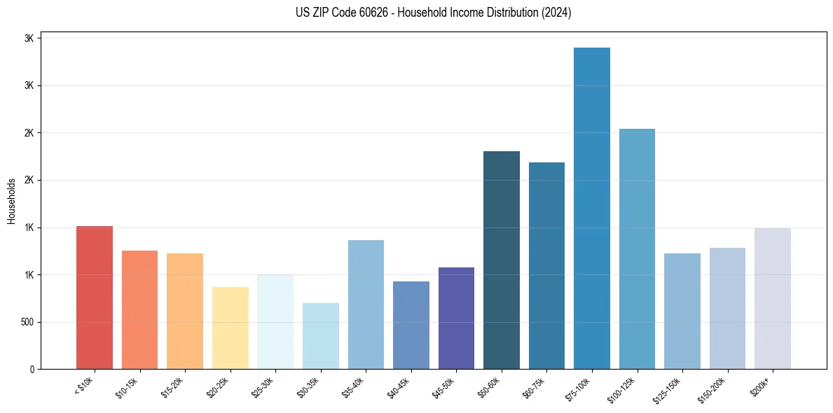 Income Distribution for 