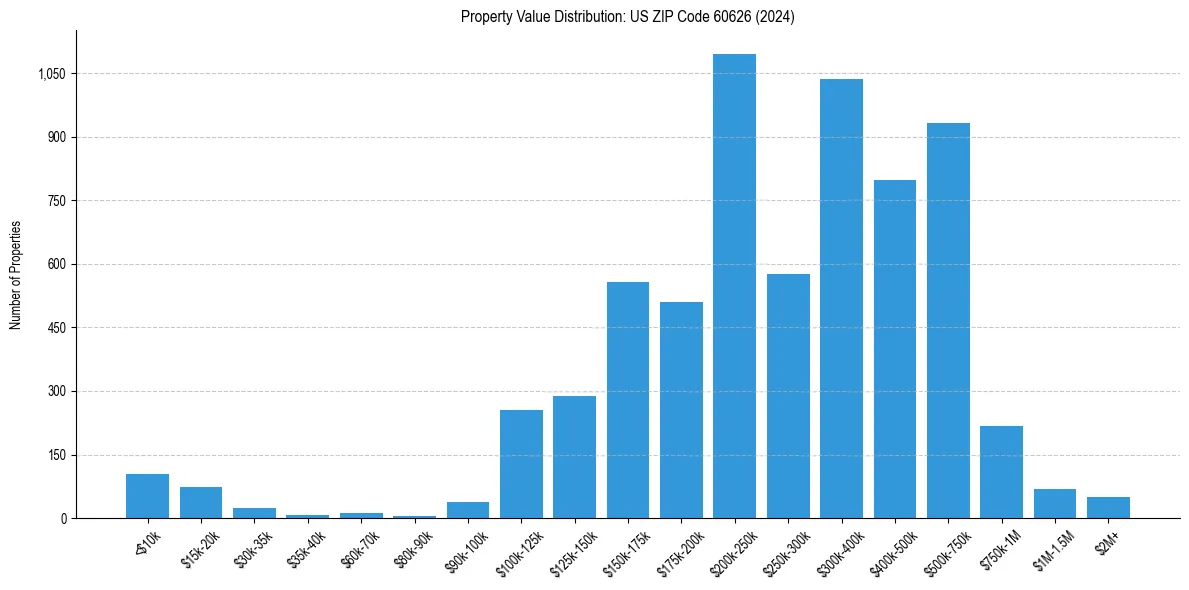 Value Distribution for 