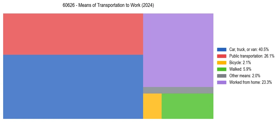 Commute modes in US ZIP Code 60626