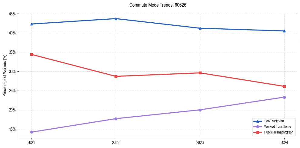 Transportation trends in US ZIP Code 60626