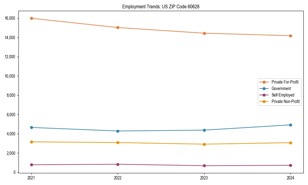 Long-term employment trends in 