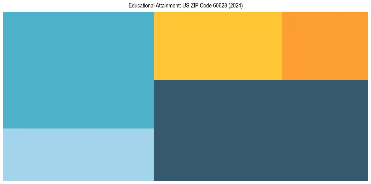 Education Treemap for  in 2024