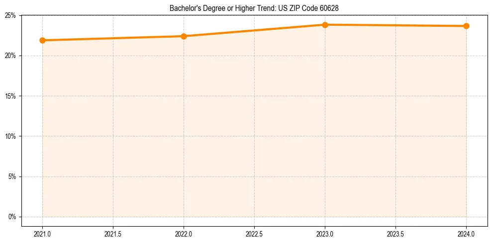 Trend chart showing bachelor degree growth in 
