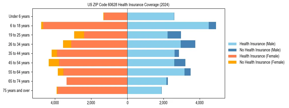 Health insurance pyramid for US ZIP Code 60628