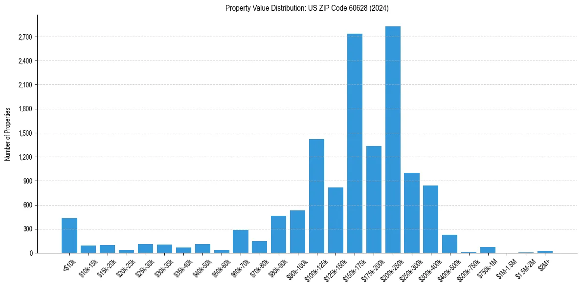 Value Distribution for 