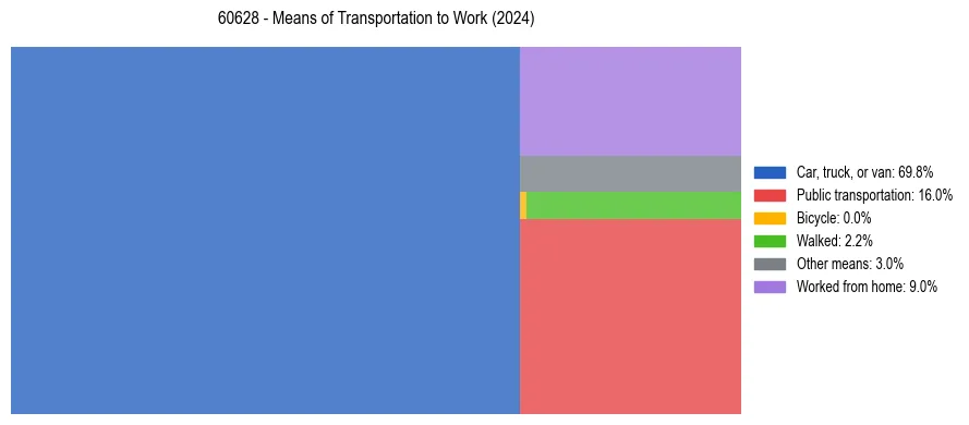 Commute modes in US ZIP Code 60628