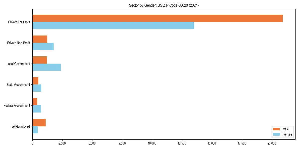 Employment sector breakdown by gender in 