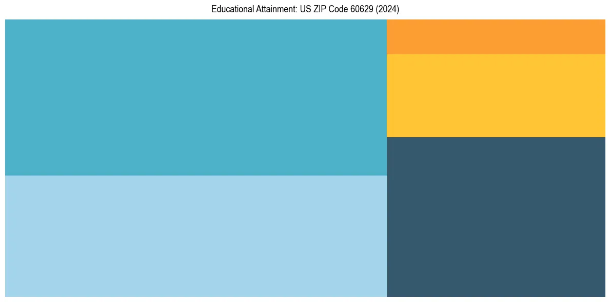 Education Treemap for  in 2024