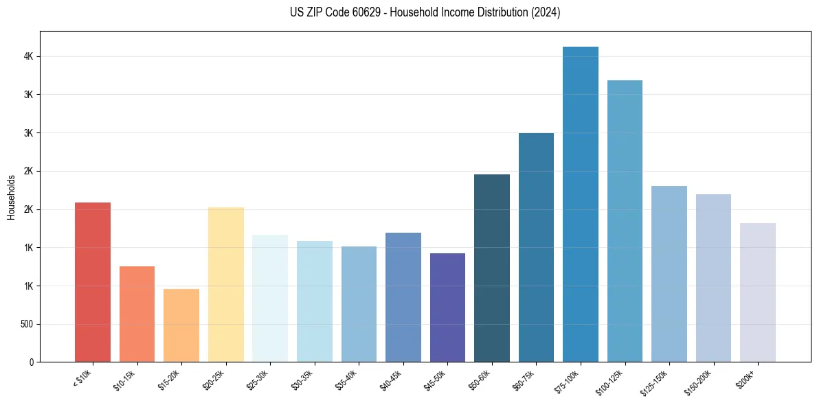 Income Distribution for 